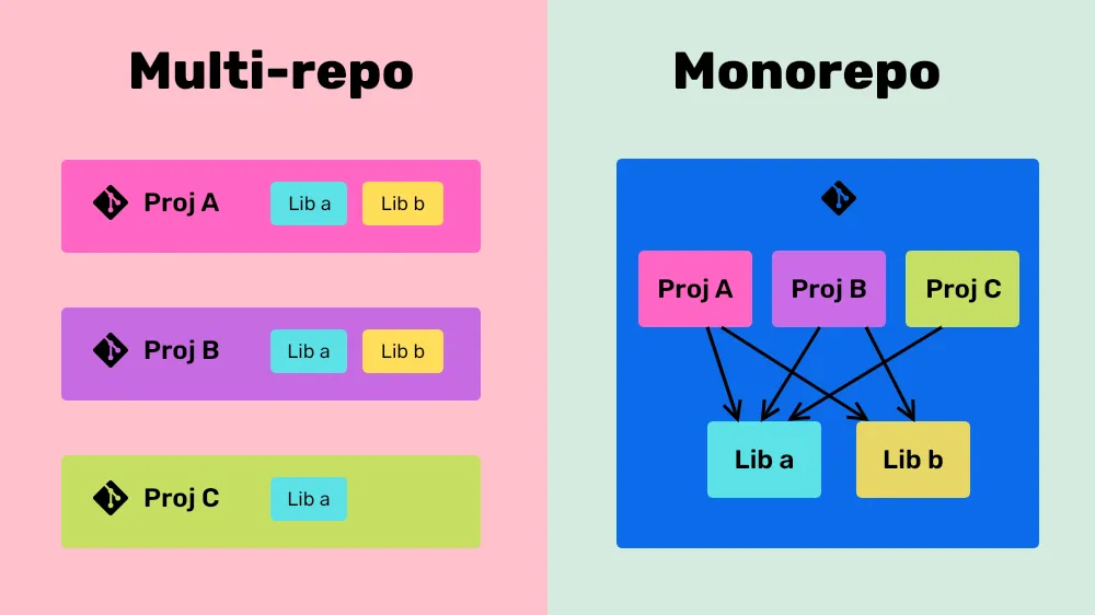 Monorepos: Making Development Easier and Smoother